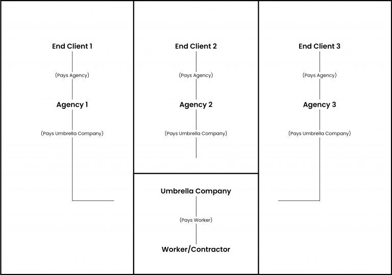 Umbrella 101 What is an Umbrella Company? Umbrella Requirements